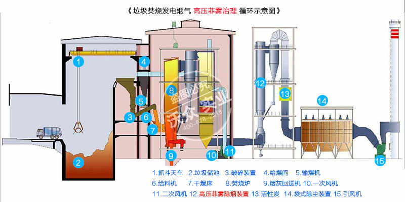 高压菲雾垃圾焚烧发电烟气治理